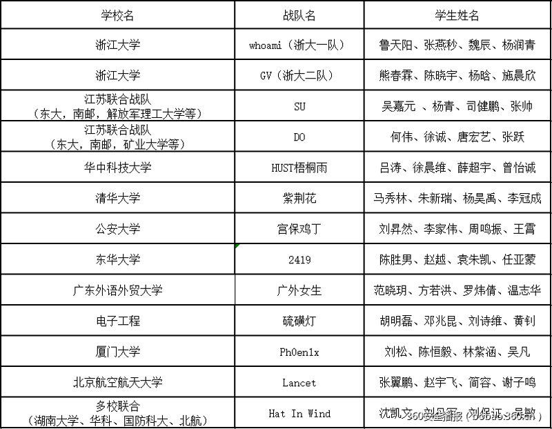 如何有效刷题提升CTF水平？